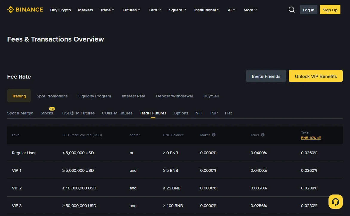 Binance's public Fees and Transactions Overview page, logged out, with the TradFi Futures tab selected: Regular User and VIP 1 at 0.0000% maker and 0.0400% taker, VIP 2 at 0.0320% taker and VIP 3 at 0.0256% taker, with a BNB-discount taker column.